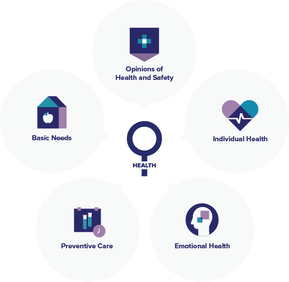 THE FIVE DIMENSIONS OF WOMEN’S HEALTH