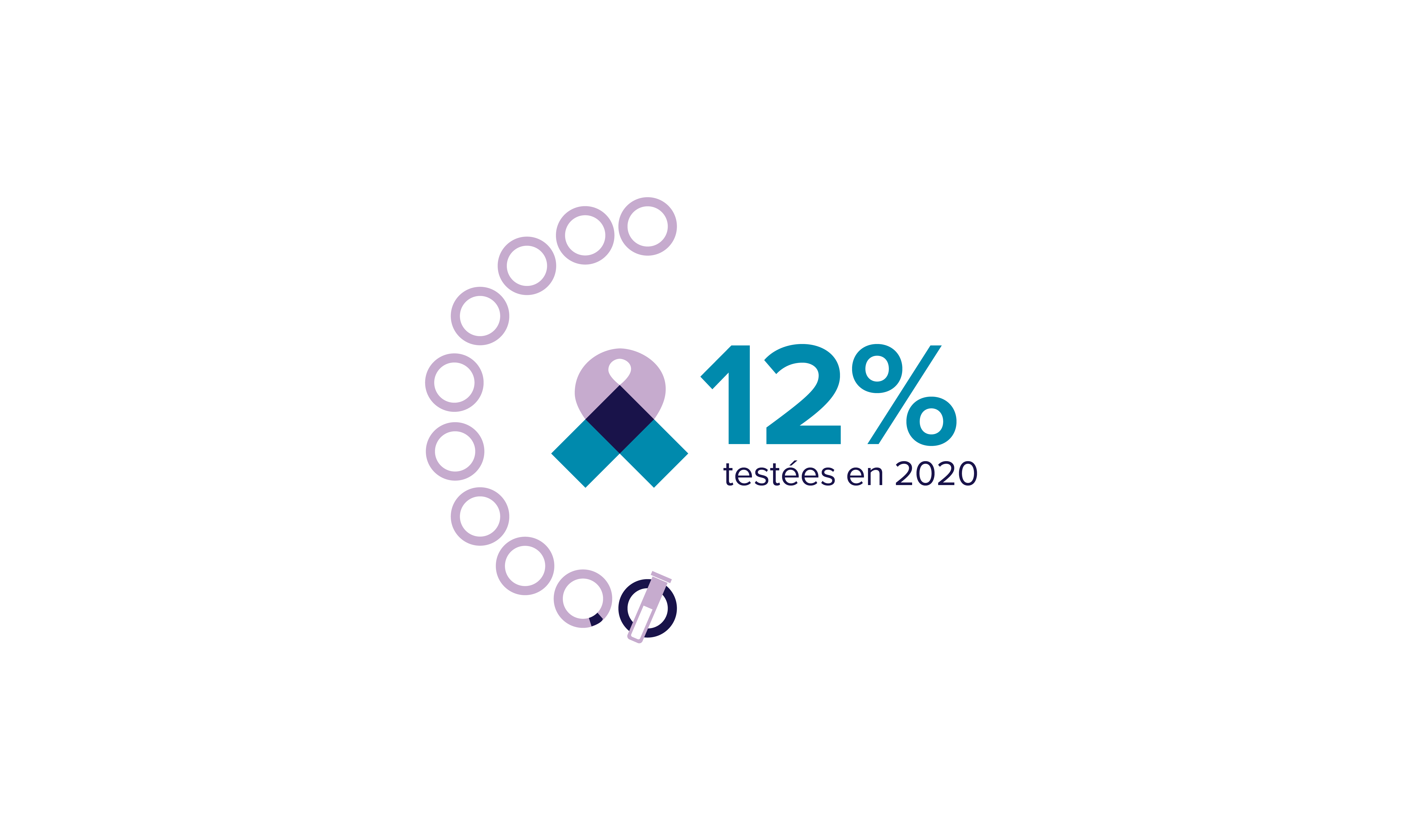 En 2020, seules 12 % des femmes ont déclaré en 2020 avoir subi un test de dépistage de tout type de cancer confondu au cours des 12 derniers mois.