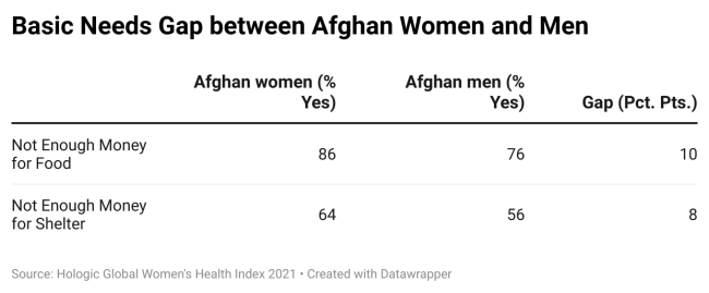 Basic needs gap between afghan women and men