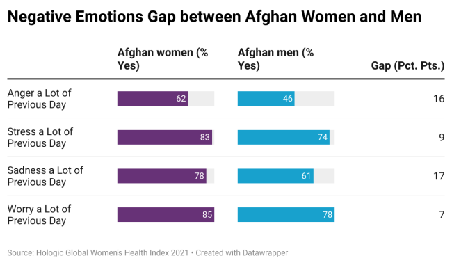 Negative emotions gap between afghan women and men