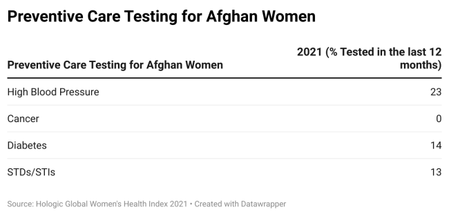 Preventive care testing for Afghan women